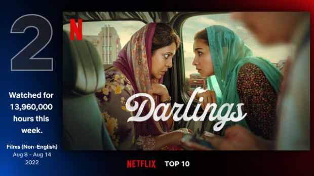 Darlings starring Alia Bhatt, Shefali Shah, Vijay Varma and Roshan Mathew soars at No. 2 spot clocking over a whopping 24 million viewing hours Darlings starring Alia Bhatt, Shefali Shah, Vijay Varma and Roshan Mathew soars at No. 2 spot clocking over a whopping 24 million viewing hours