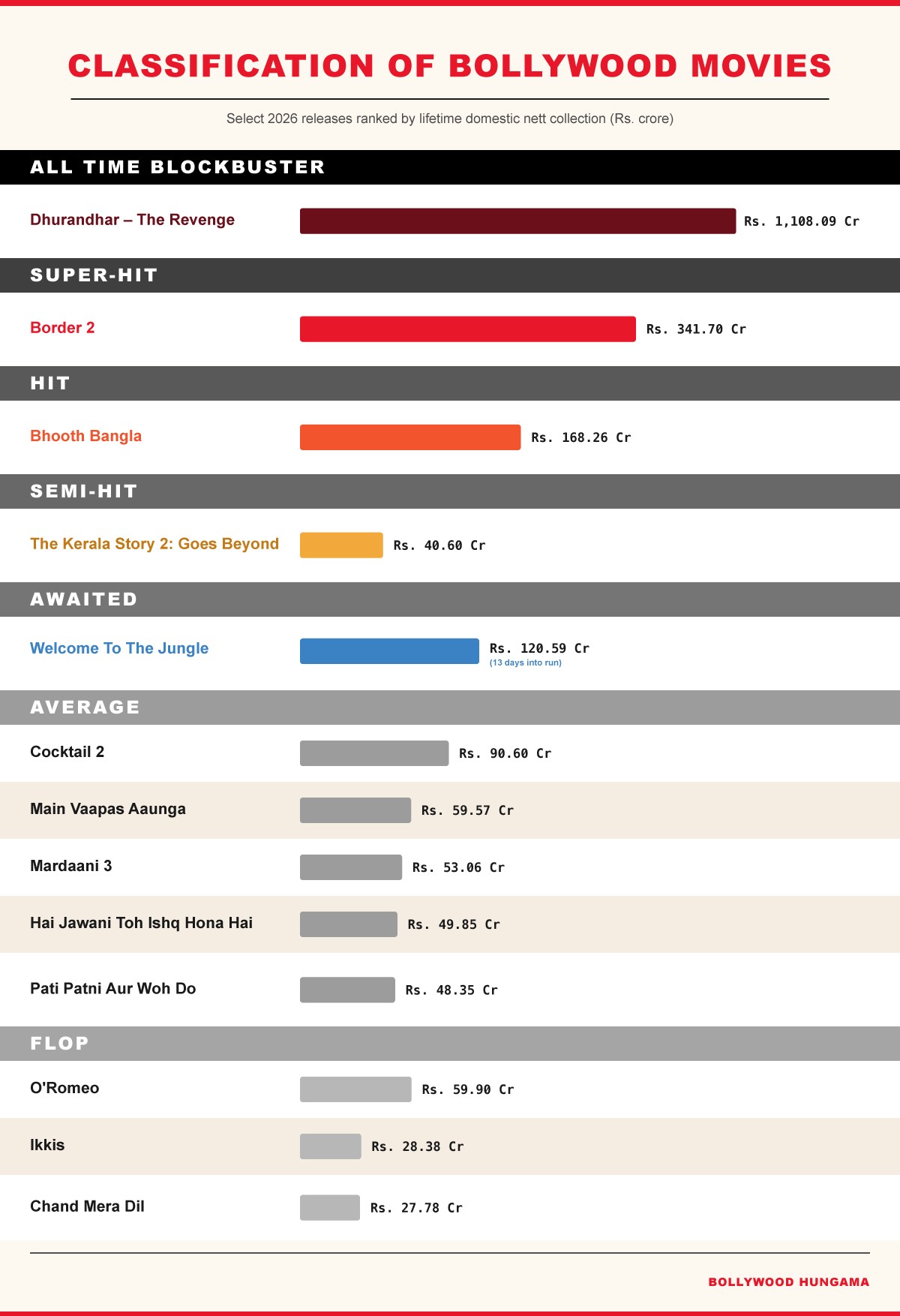 2026 Half-Yearly Box Office classification: Dhurandhar 2 is an All Time Blockbuster; Border 2 Super-Hit, Bhooth Bangla a Hit